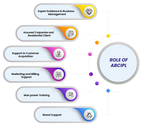 Role Of ABCIPL